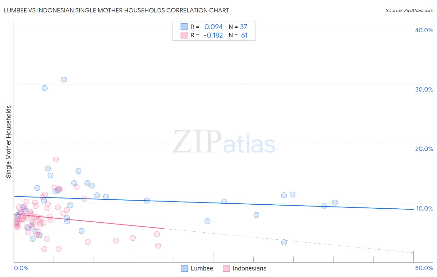 Lumbee vs Indonesian Single Mother Households