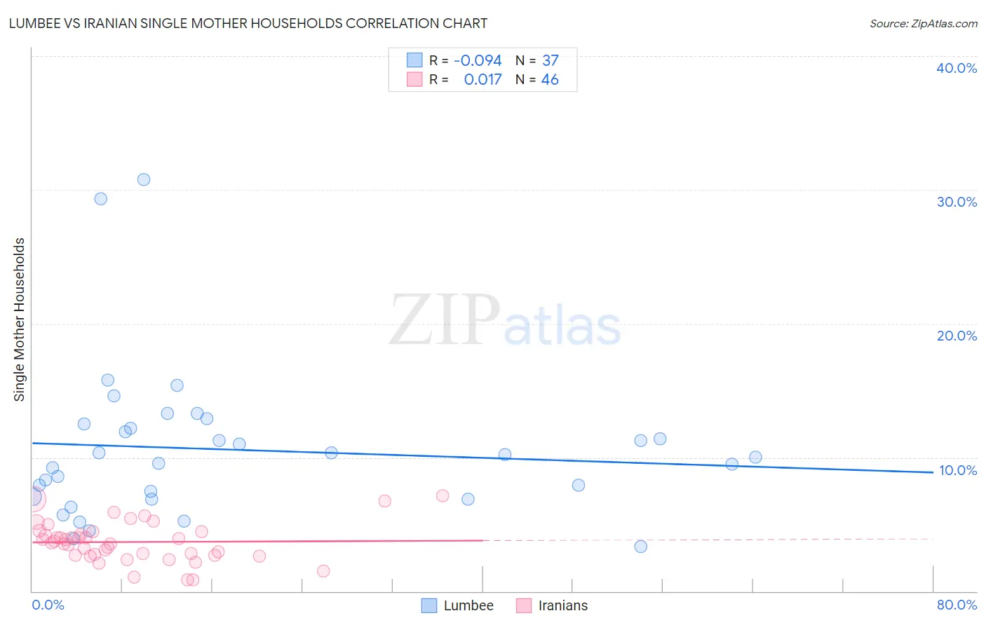 Lumbee vs Iranian Single Mother Households