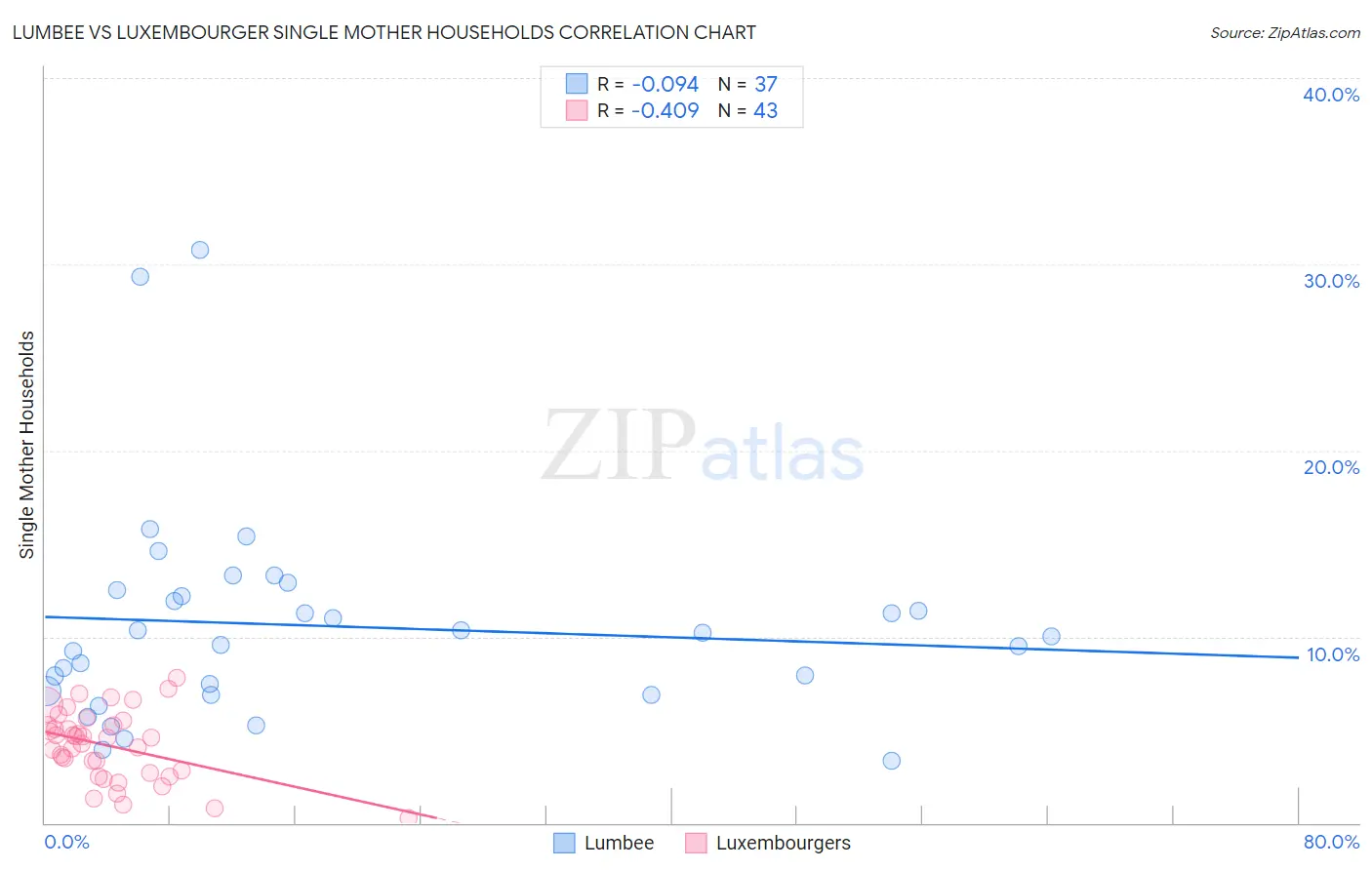 Lumbee vs Luxembourger Single Mother Households