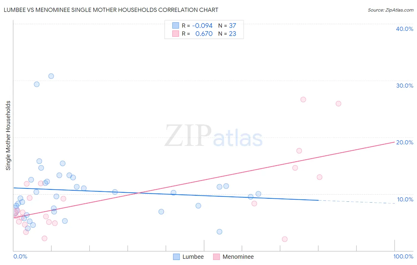 Lumbee vs Menominee Single Mother Households