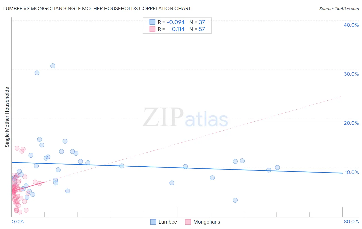 Lumbee vs Mongolian Single Mother Households