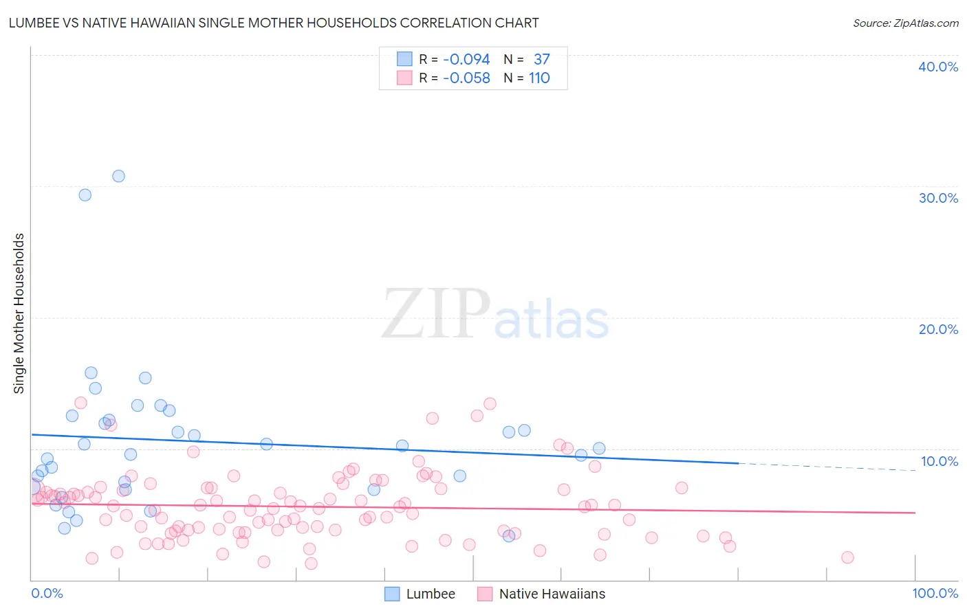 Lumbee vs Native Hawaiian Single Mother Households