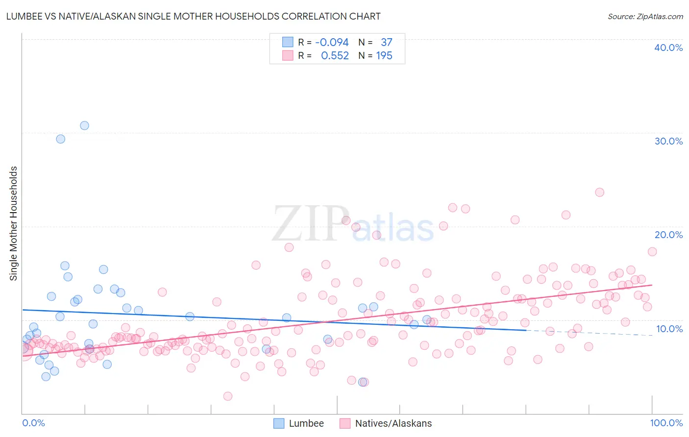 Lumbee vs Native/Alaskan Single Mother Households