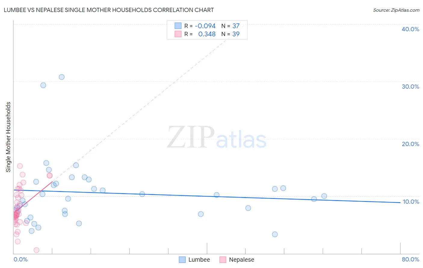 Lumbee vs Nepalese Single Mother Households