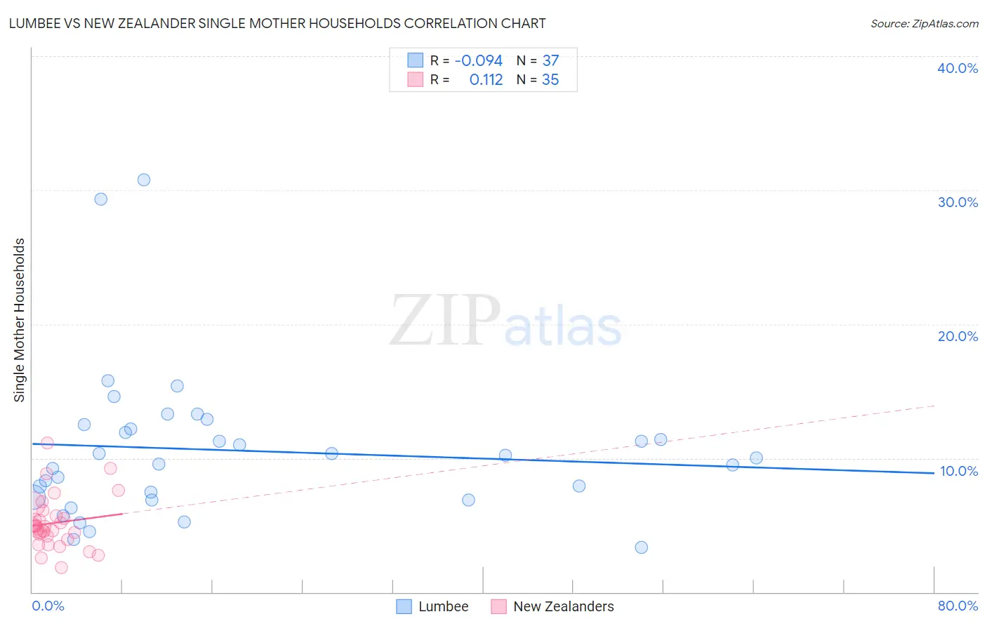 Lumbee vs New Zealander Single Mother Households
