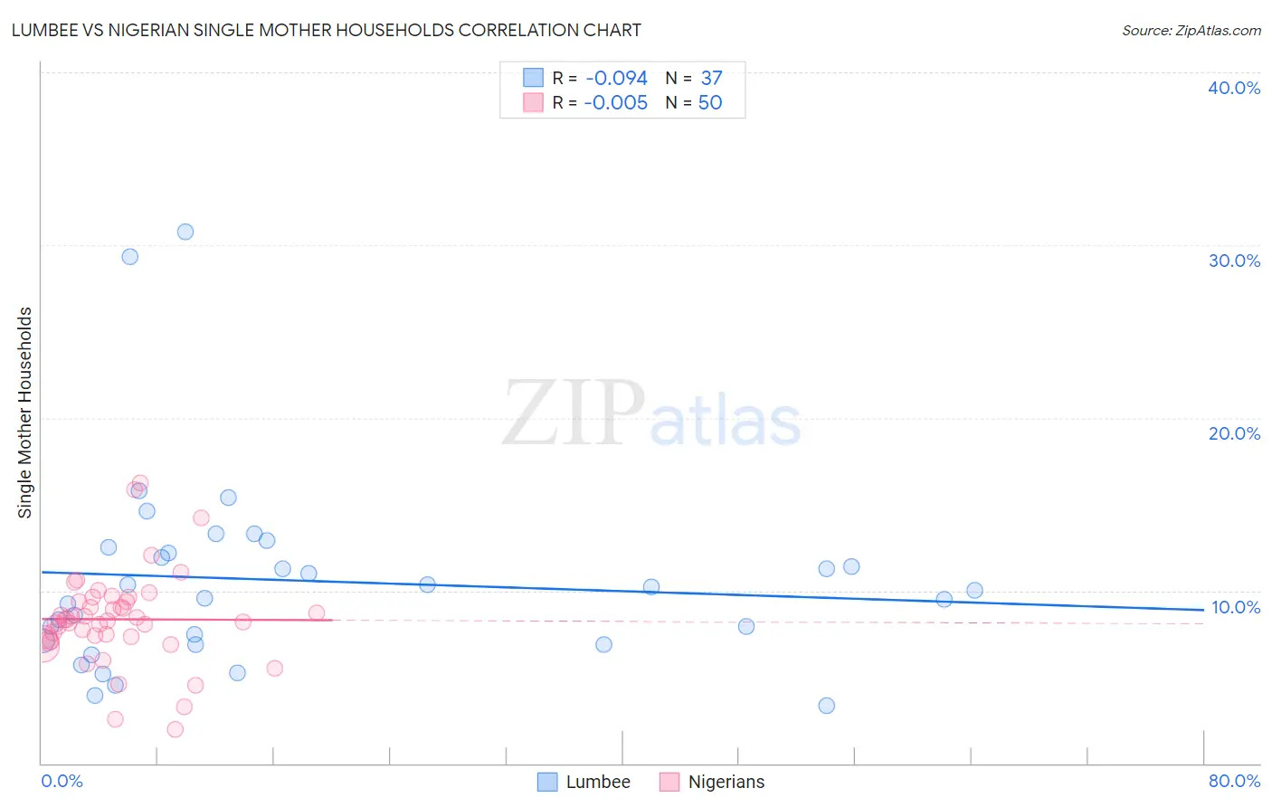 Lumbee vs Nigerian Single Mother Households
