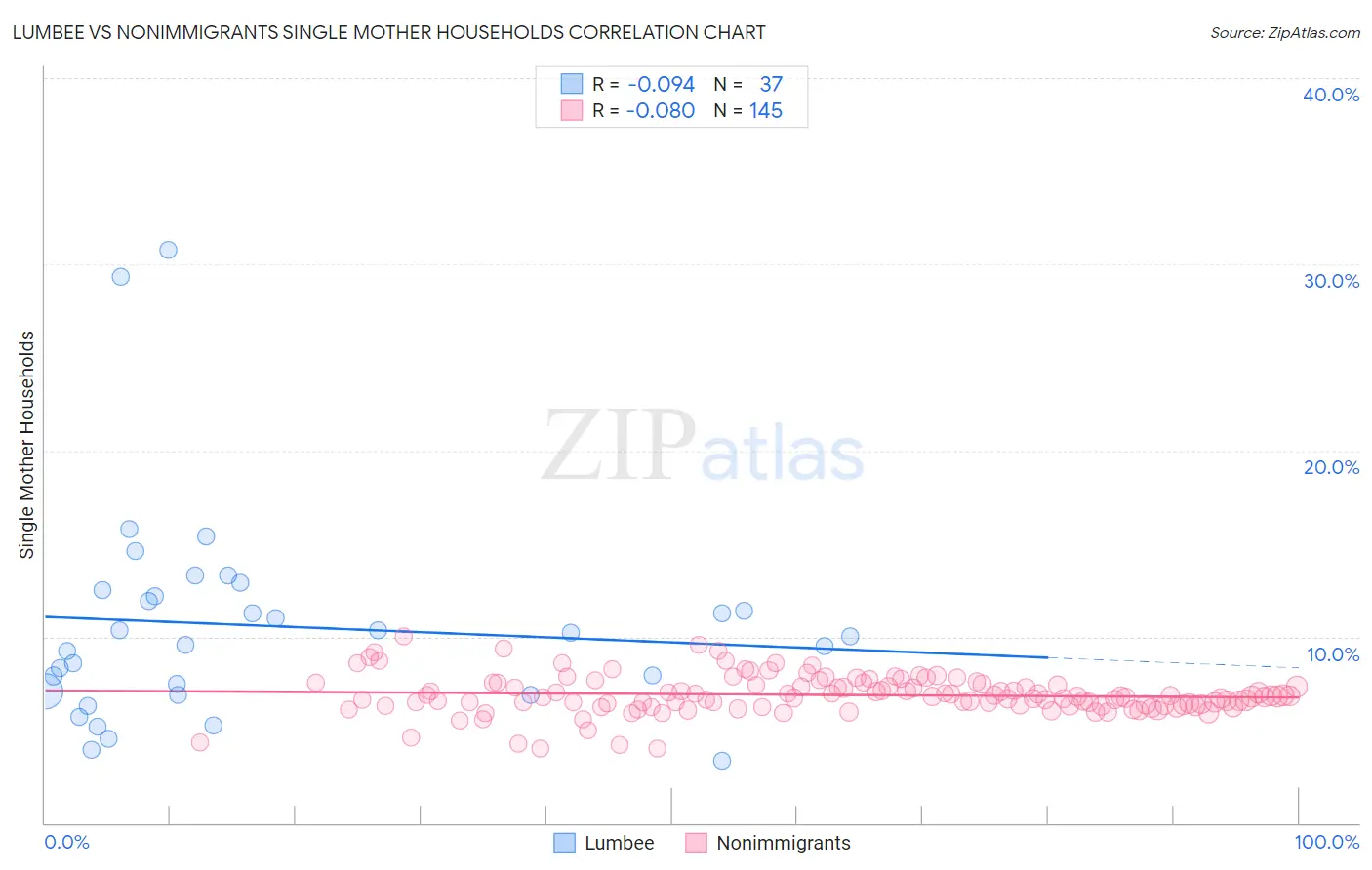 Lumbee vs Nonimmigrants Single Mother Households
