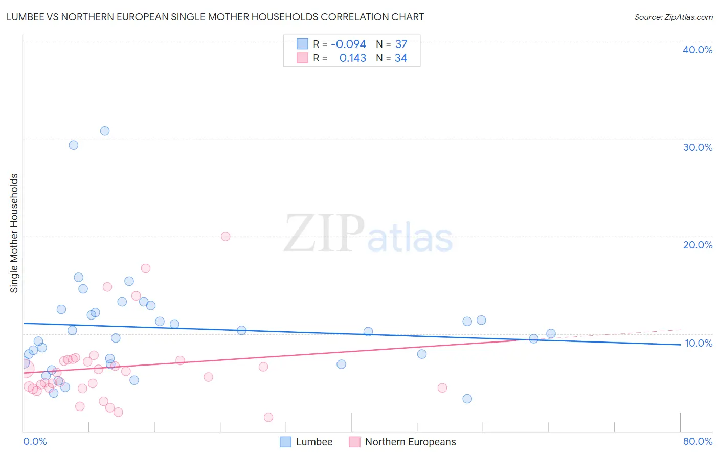 Lumbee vs Northern European Single Mother Households