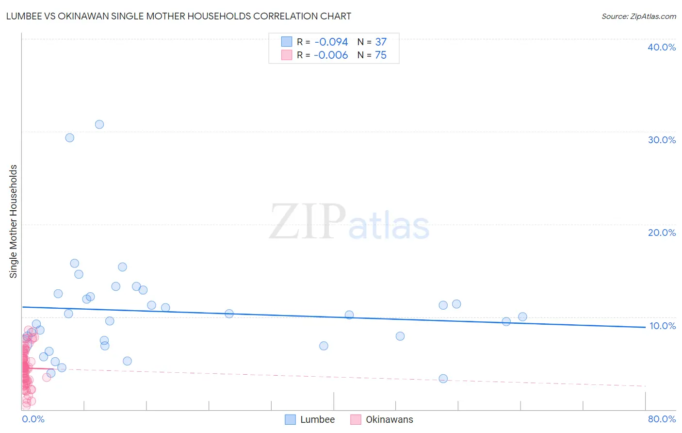 Lumbee vs Okinawan Single Mother Households