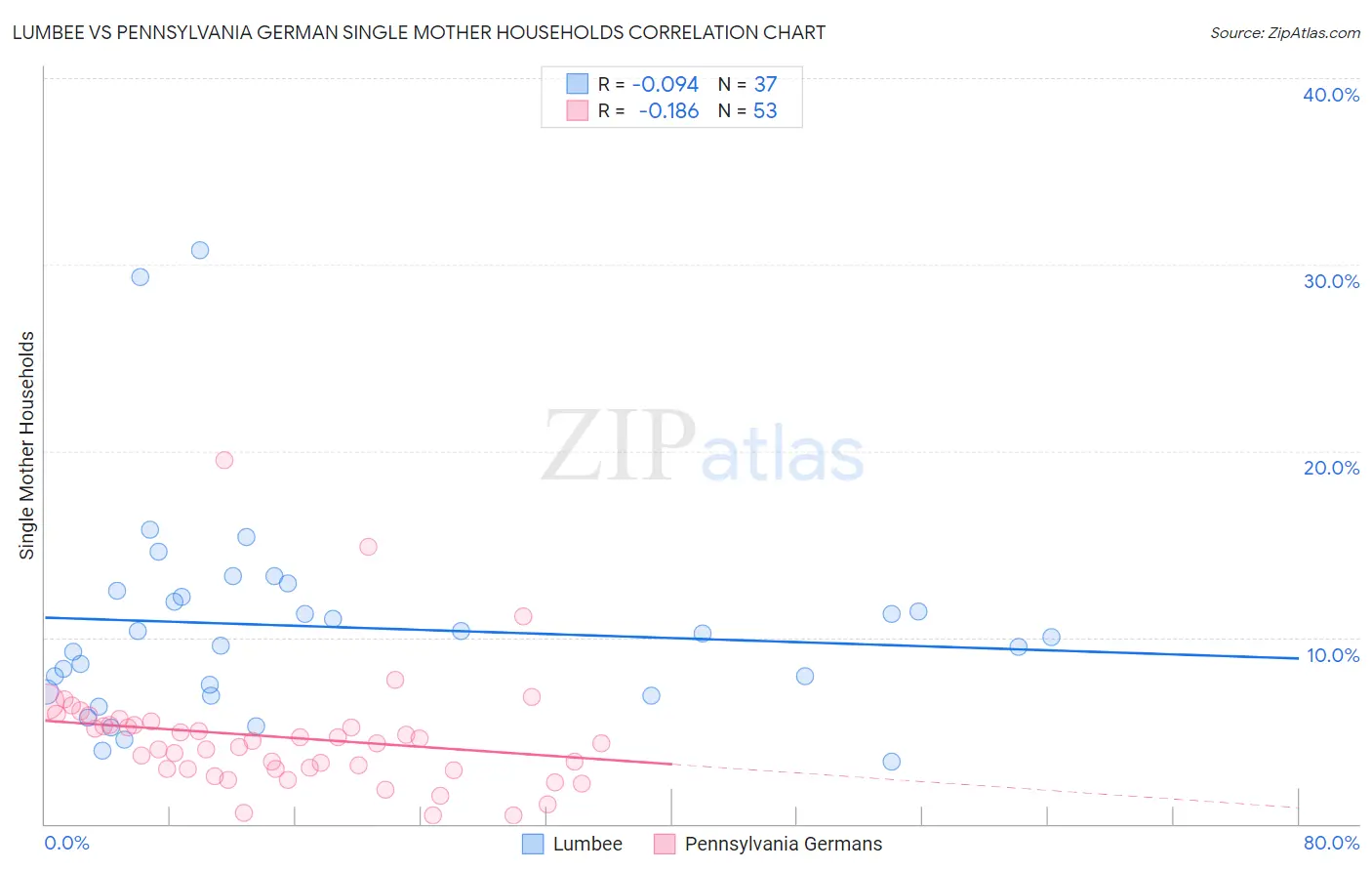 Lumbee vs Pennsylvania German Single Mother Households
