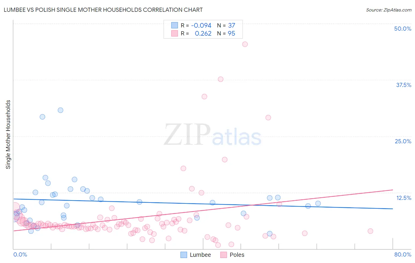 Lumbee vs Polish Single Mother Households