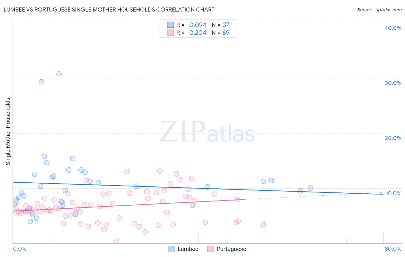 Lumbee vs Portuguese Single Mother Households