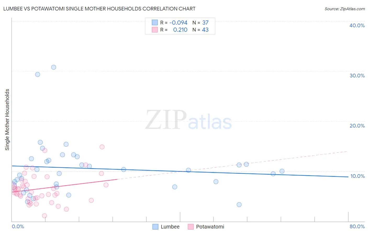 Lumbee vs Potawatomi Single Mother Households
