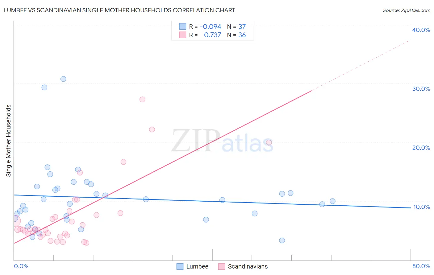 Lumbee vs Scandinavian Single Mother Households