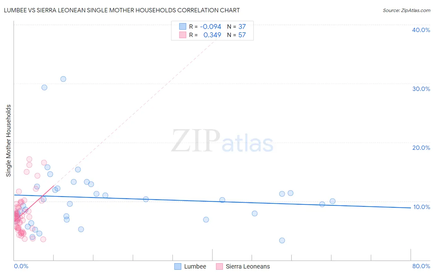 Lumbee vs Sierra Leonean Single Mother Households