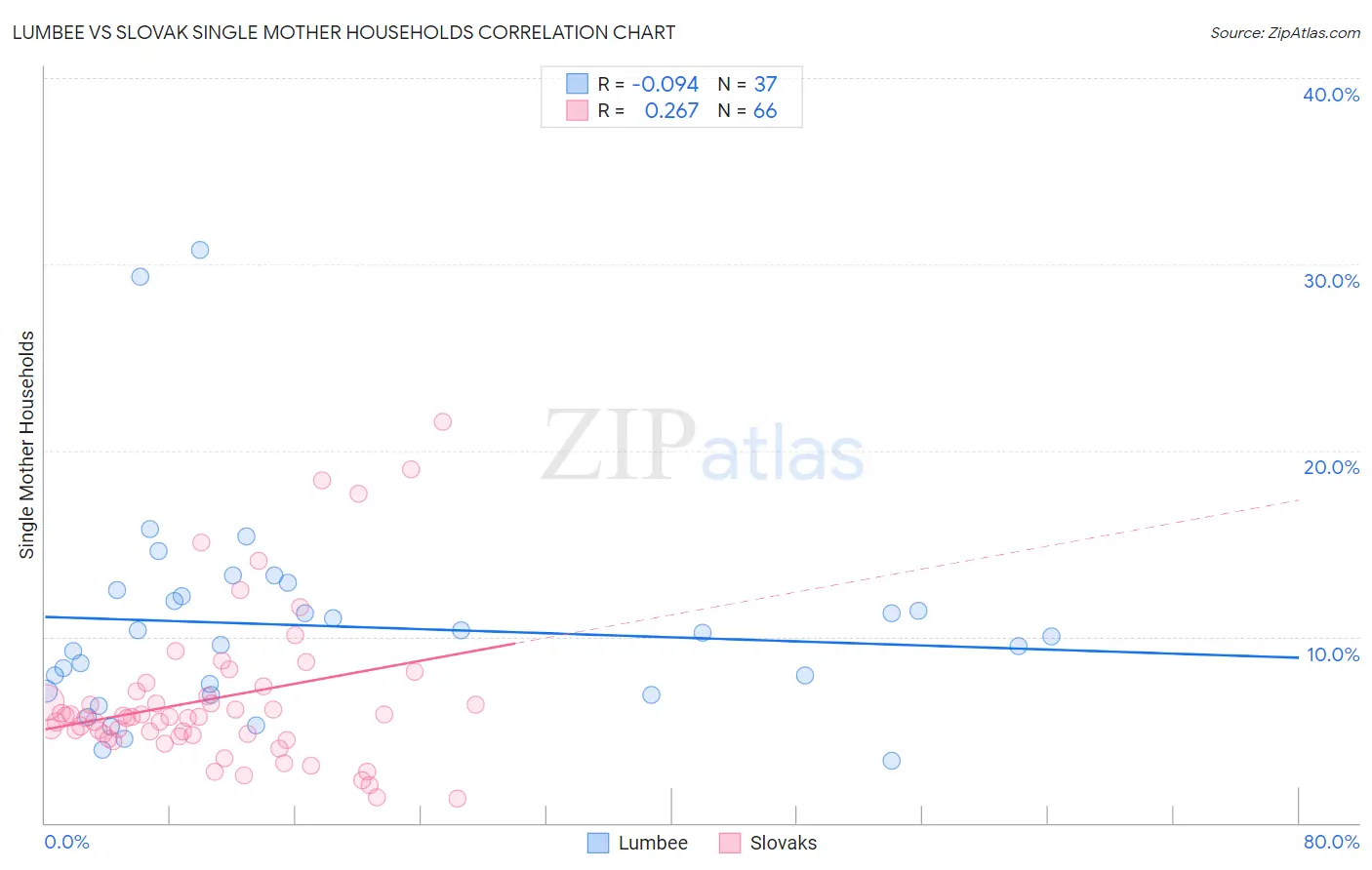 Lumbee vs Slovak Single Mother Households