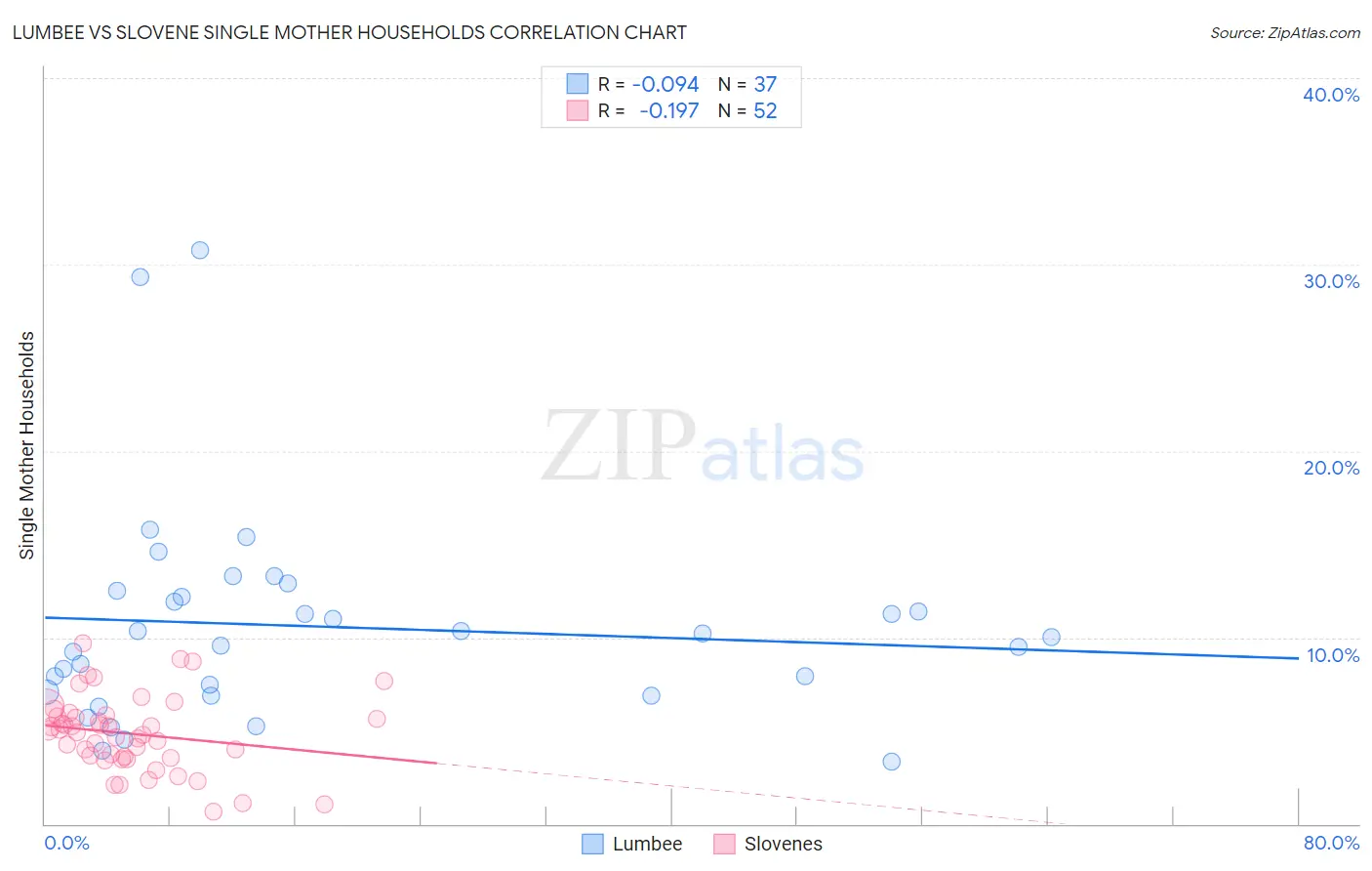 Lumbee vs Slovene Single Mother Households