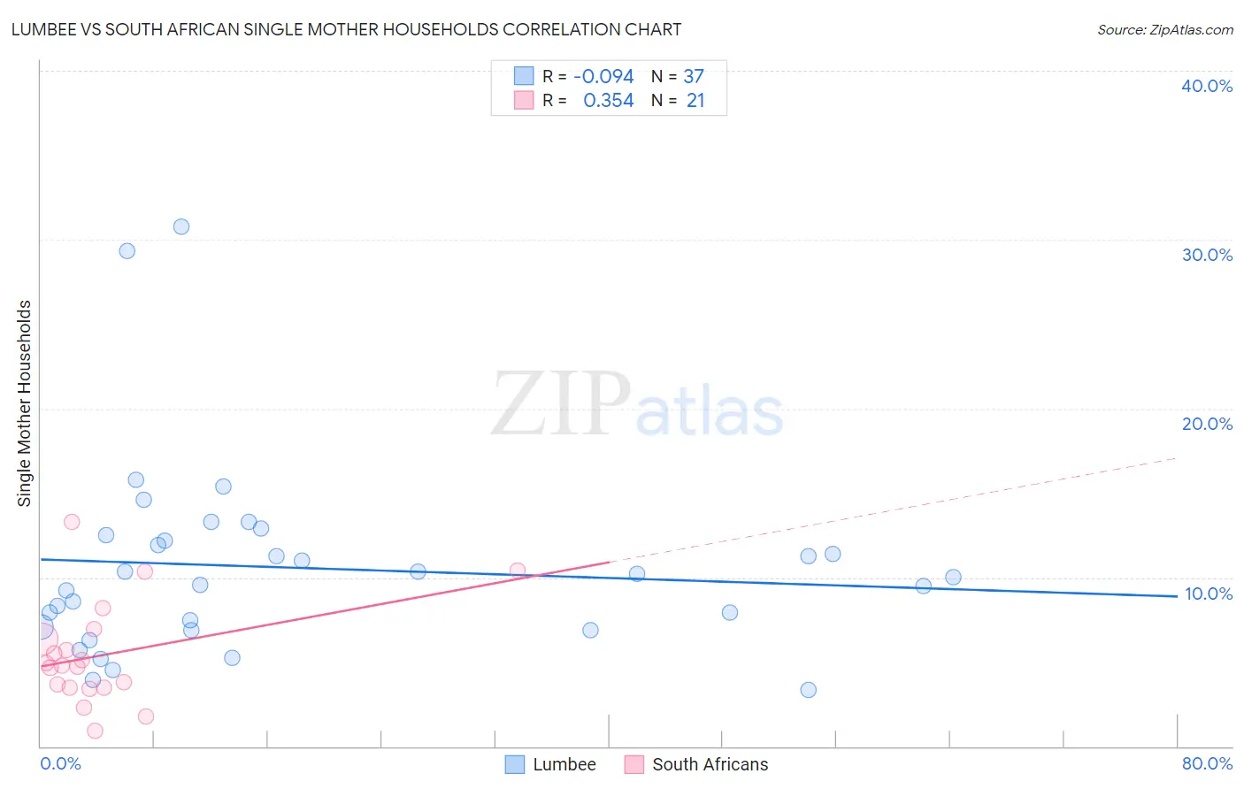 Lumbee vs South African Single Mother Households