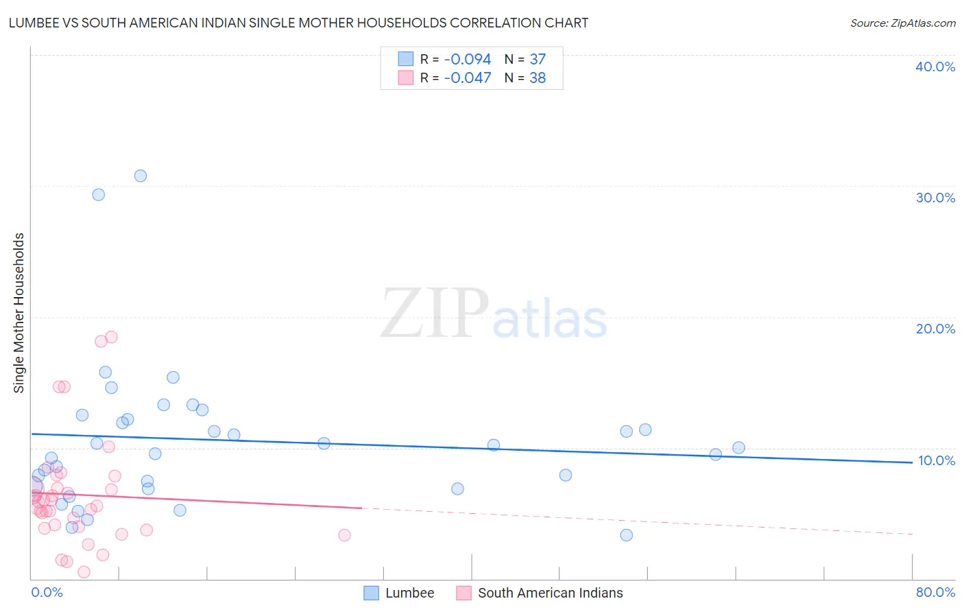 Lumbee vs South American Indian Single Mother Households