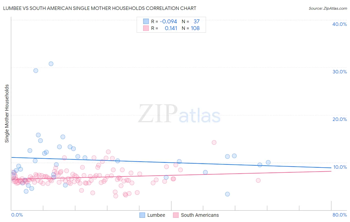 Lumbee vs South American Single Mother Households