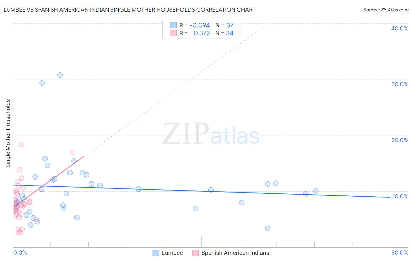 Lumbee vs Spanish American Indian Single Mother Households