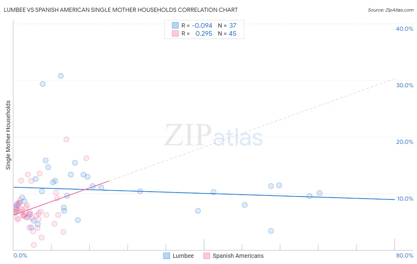 Lumbee vs Spanish American Single Mother Households