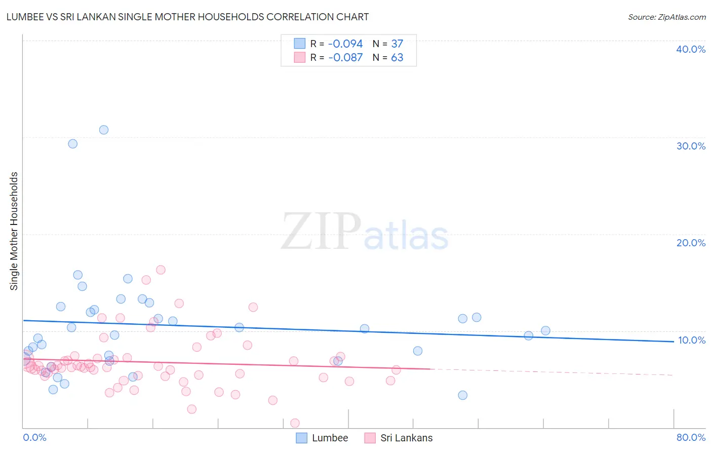 Lumbee vs Sri Lankan Single Mother Households