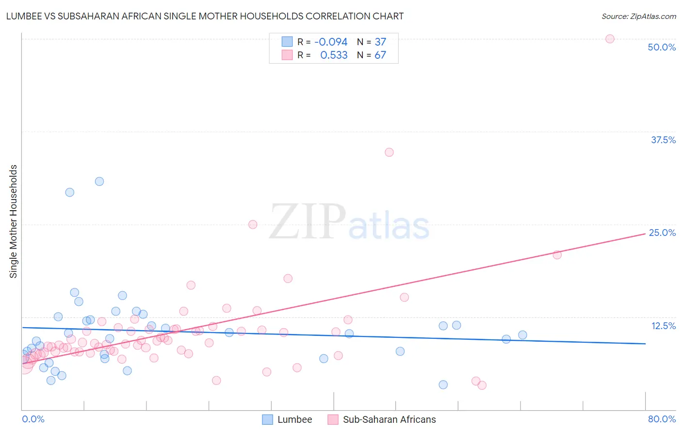 Lumbee vs Subsaharan African Single Mother Households