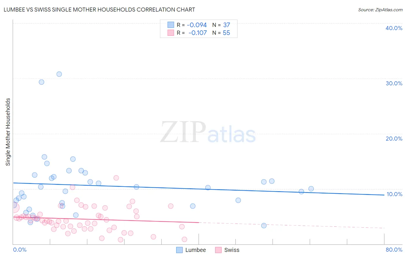 Lumbee vs Swiss Single Mother Households
