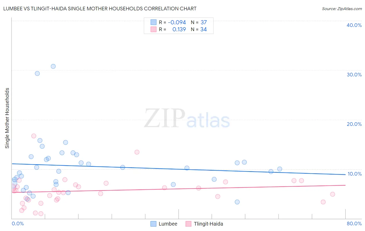 Lumbee vs Tlingit-Haida Single Mother Households