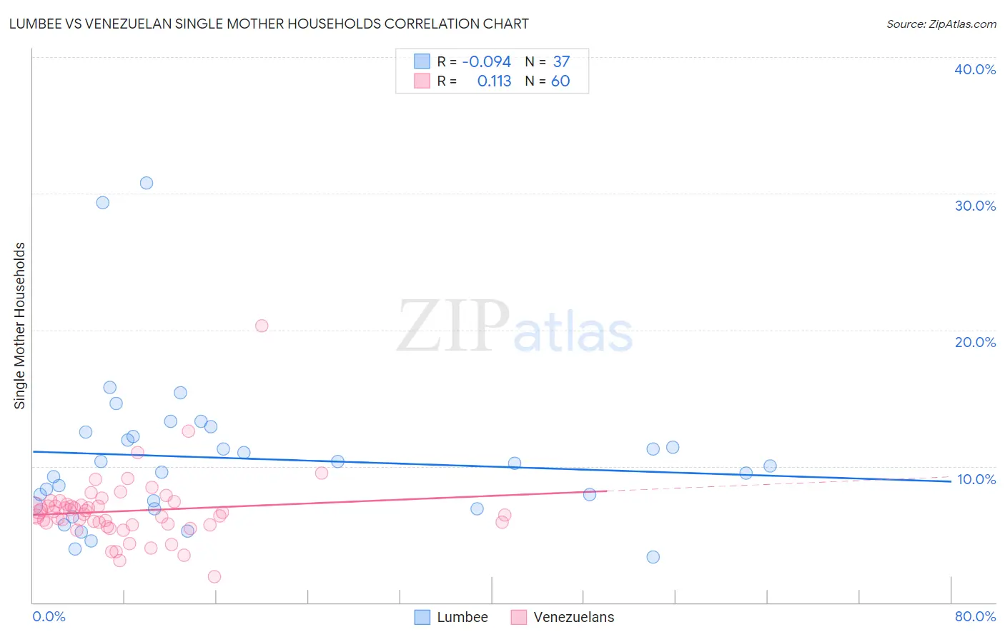 Lumbee vs Venezuelan Single Mother Households