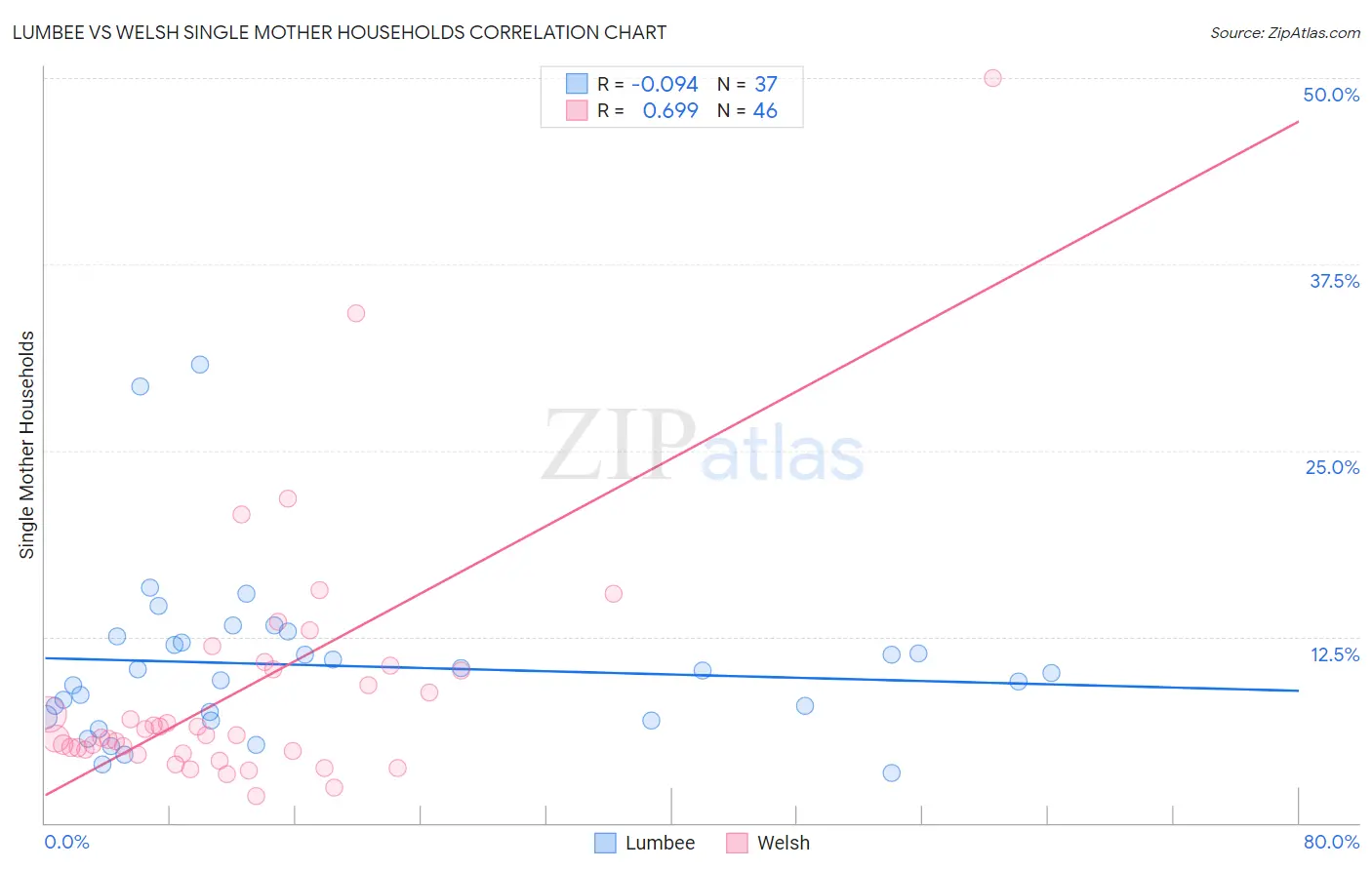 Lumbee vs Welsh Single Mother Households