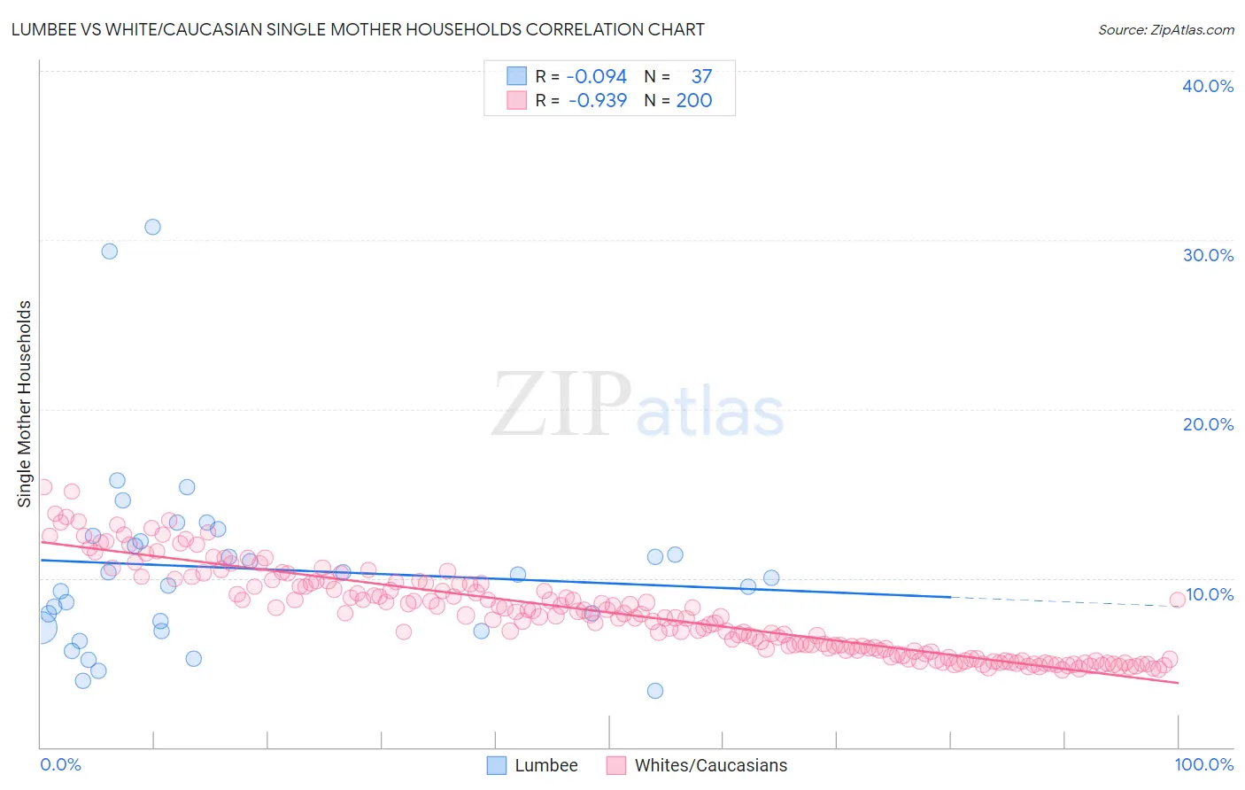 Lumbee vs White/Caucasian Single Mother Households