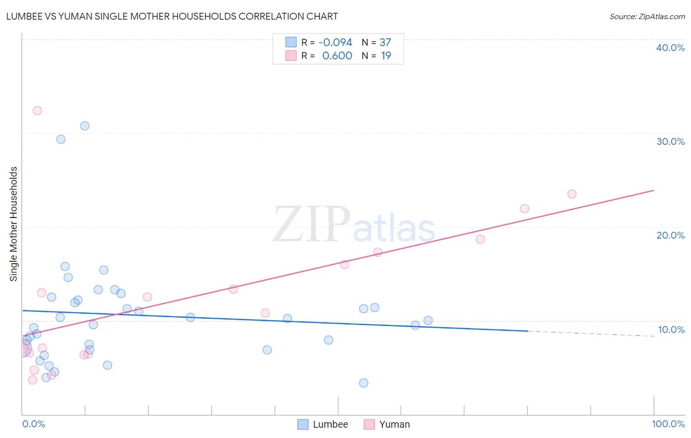 Lumbee vs Yuman Single Mother Households