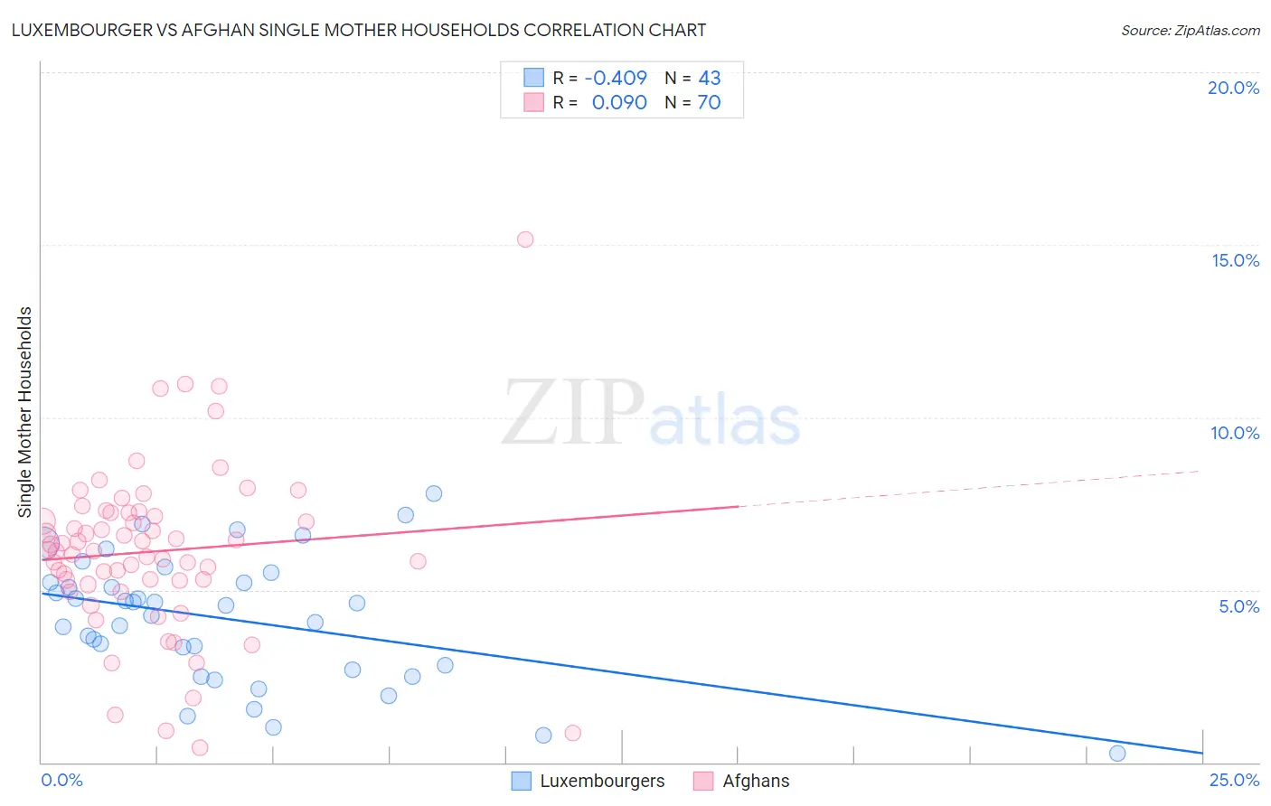 Luxembourger vs Afghan Single Mother Households