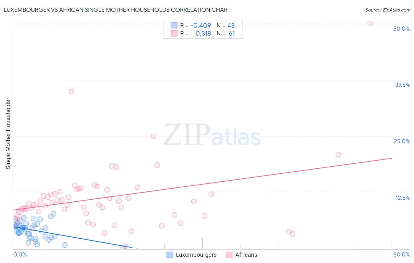 Luxembourger vs African Single Mother Households