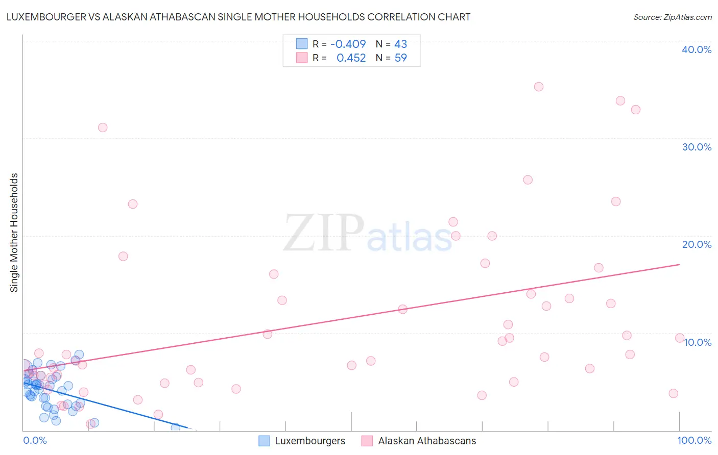 Luxembourger vs Alaskan Athabascan Single Mother Households