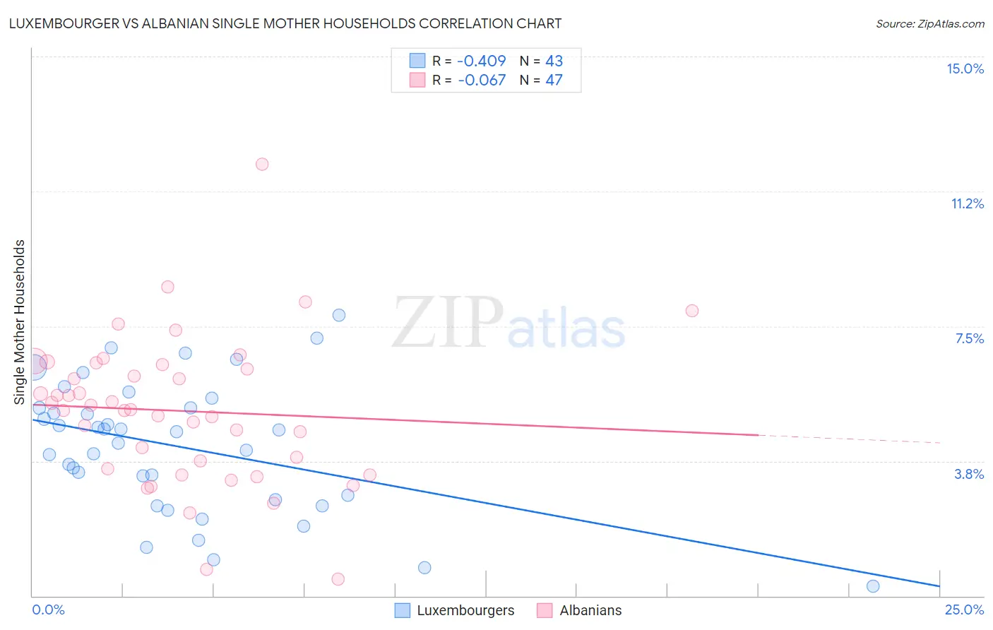 Luxembourger vs Albanian Single Mother Households