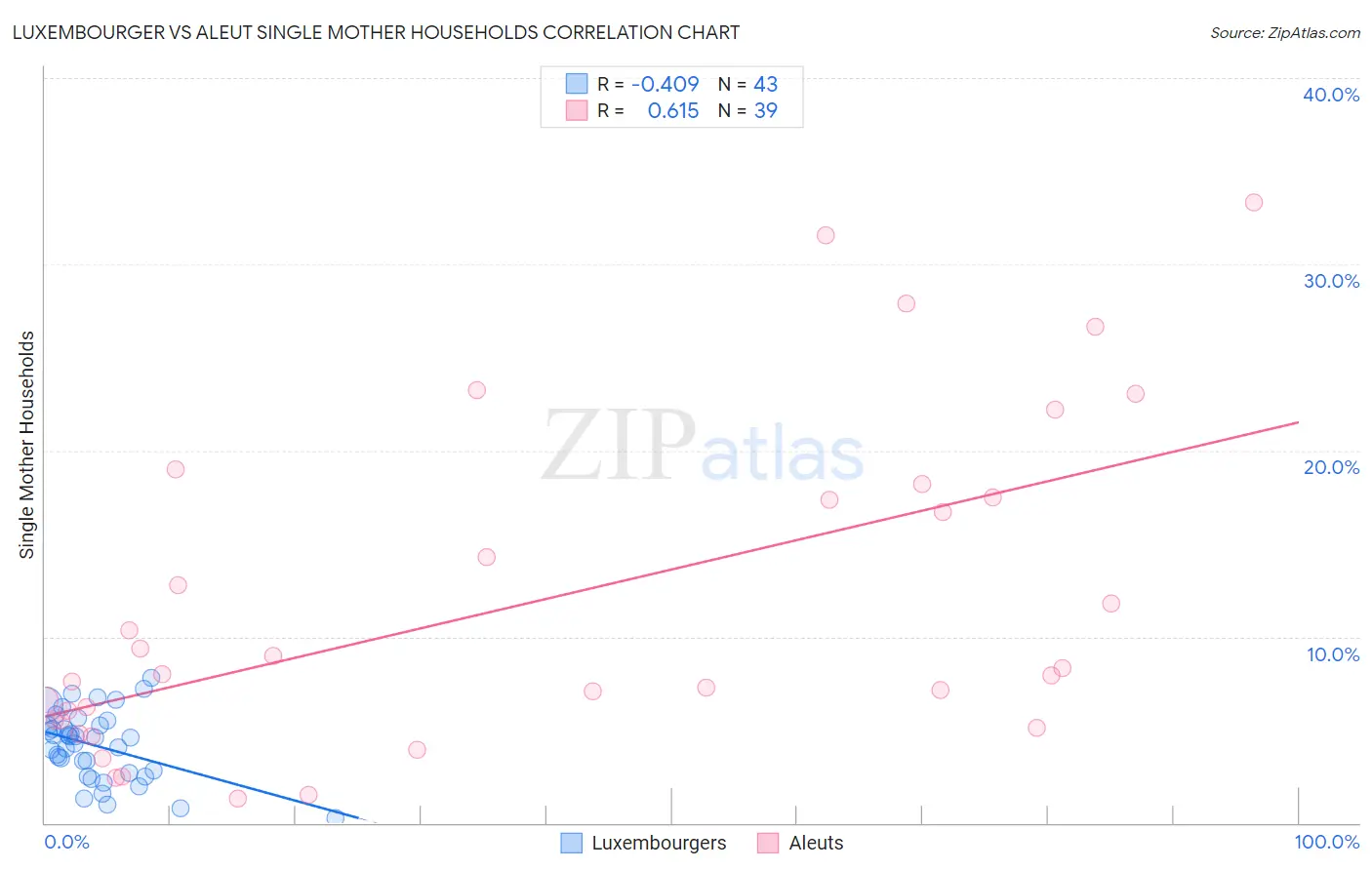 Luxembourger vs Aleut Single Mother Households