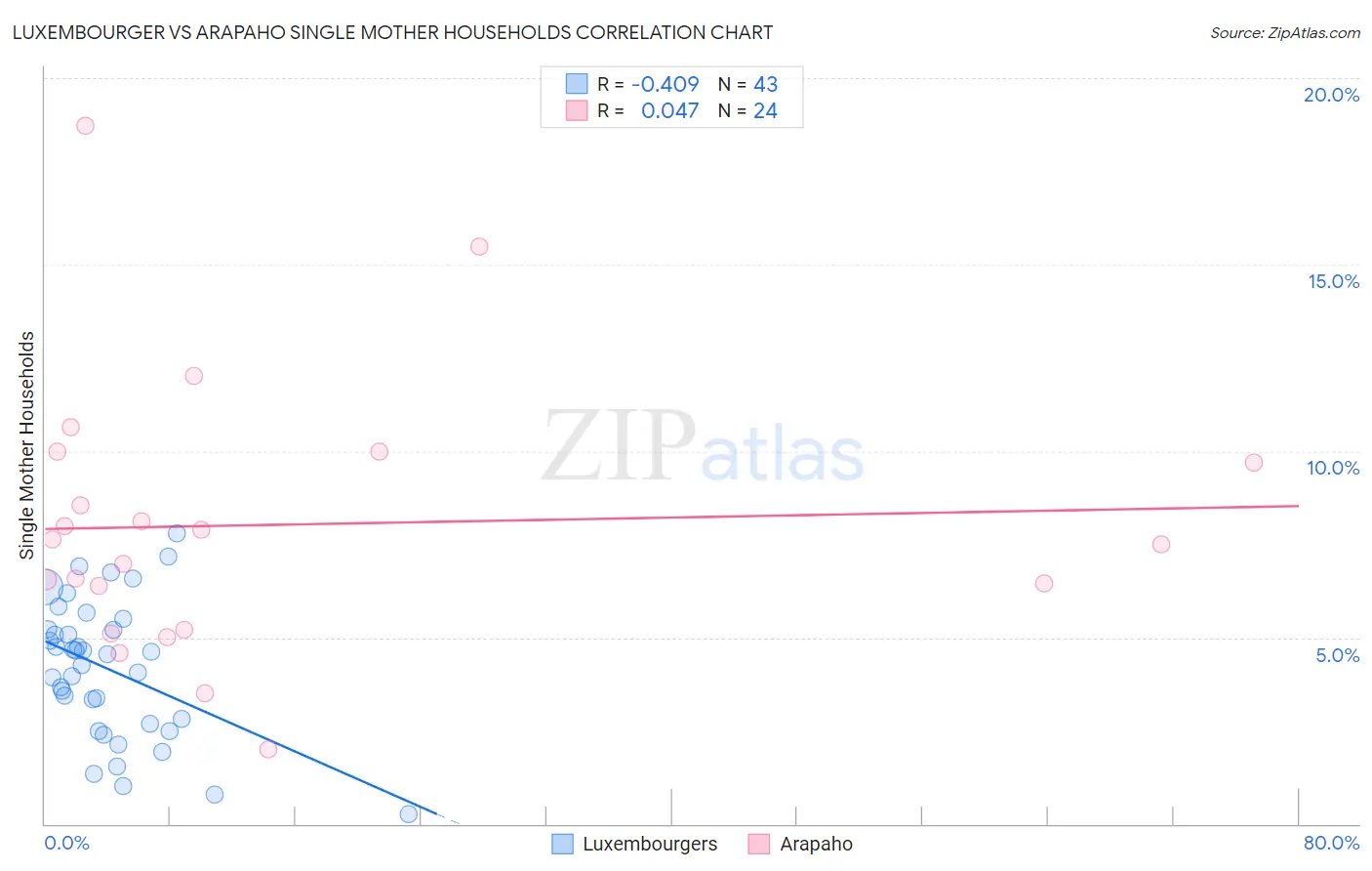 Luxembourger vs Arapaho Single Mother Households