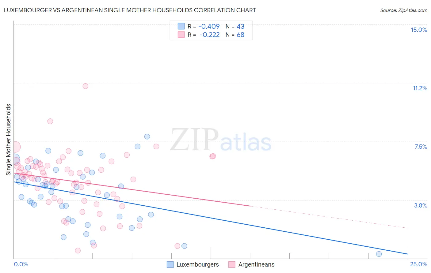 Luxembourger vs Argentinean Single Mother Households