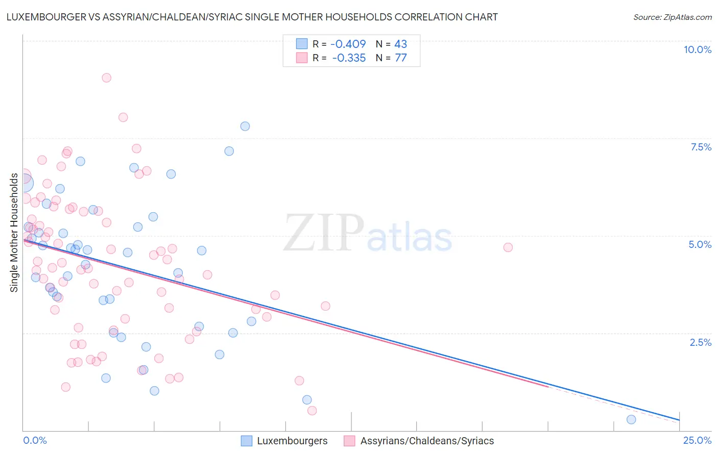 Luxembourger vs Assyrian/Chaldean/Syriac Single Mother Households