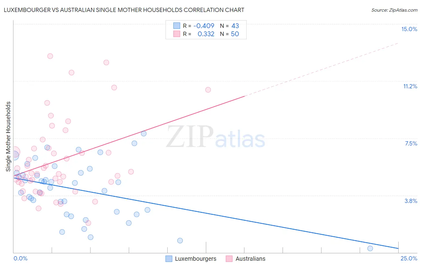 Luxembourger vs Australian Single Mother Households