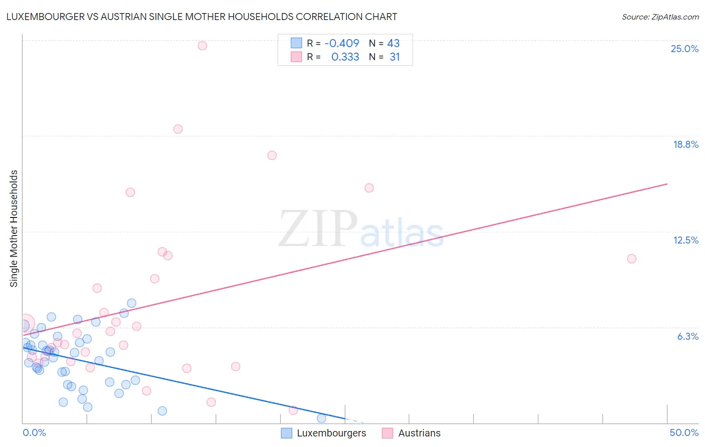 Luxembourger vs Austrian Single Mother Households