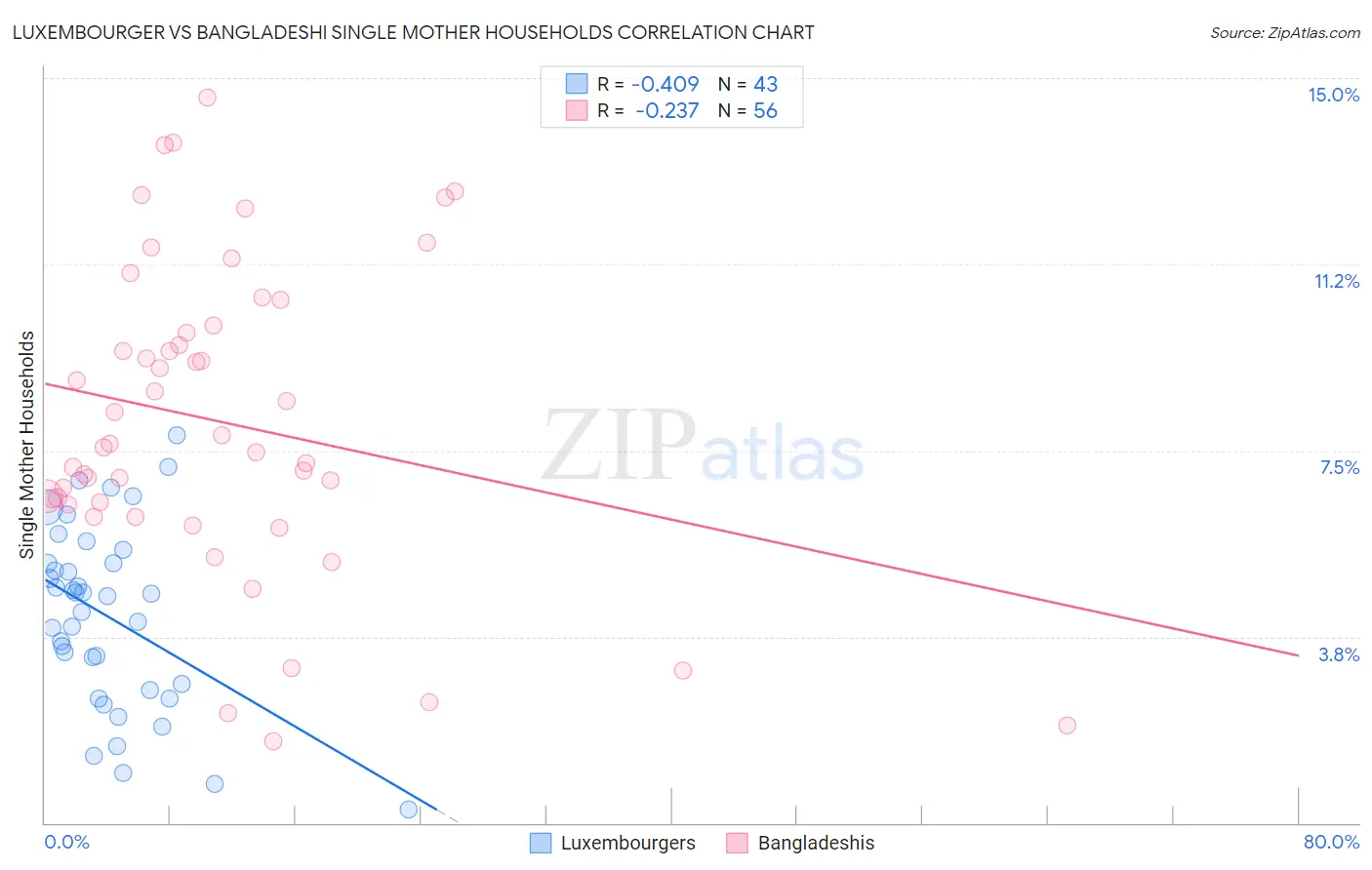 Luxembourger vs Bangladeshi Single Mother Households