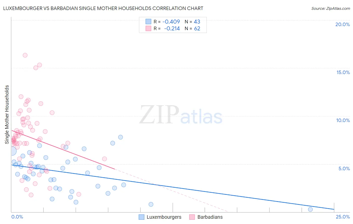 Luxembourger vs Barbadian Single Mother Households