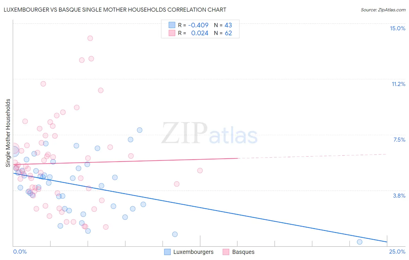 Luxembourger vs Basque Single Mother Households