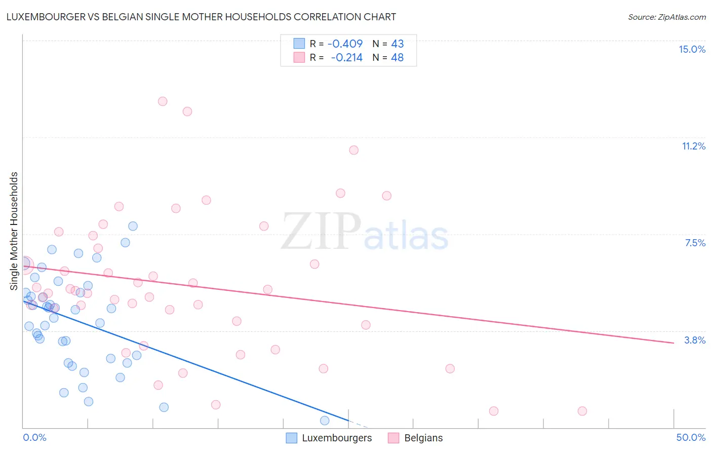 Luxembourger vs Belgian Single Mother Households