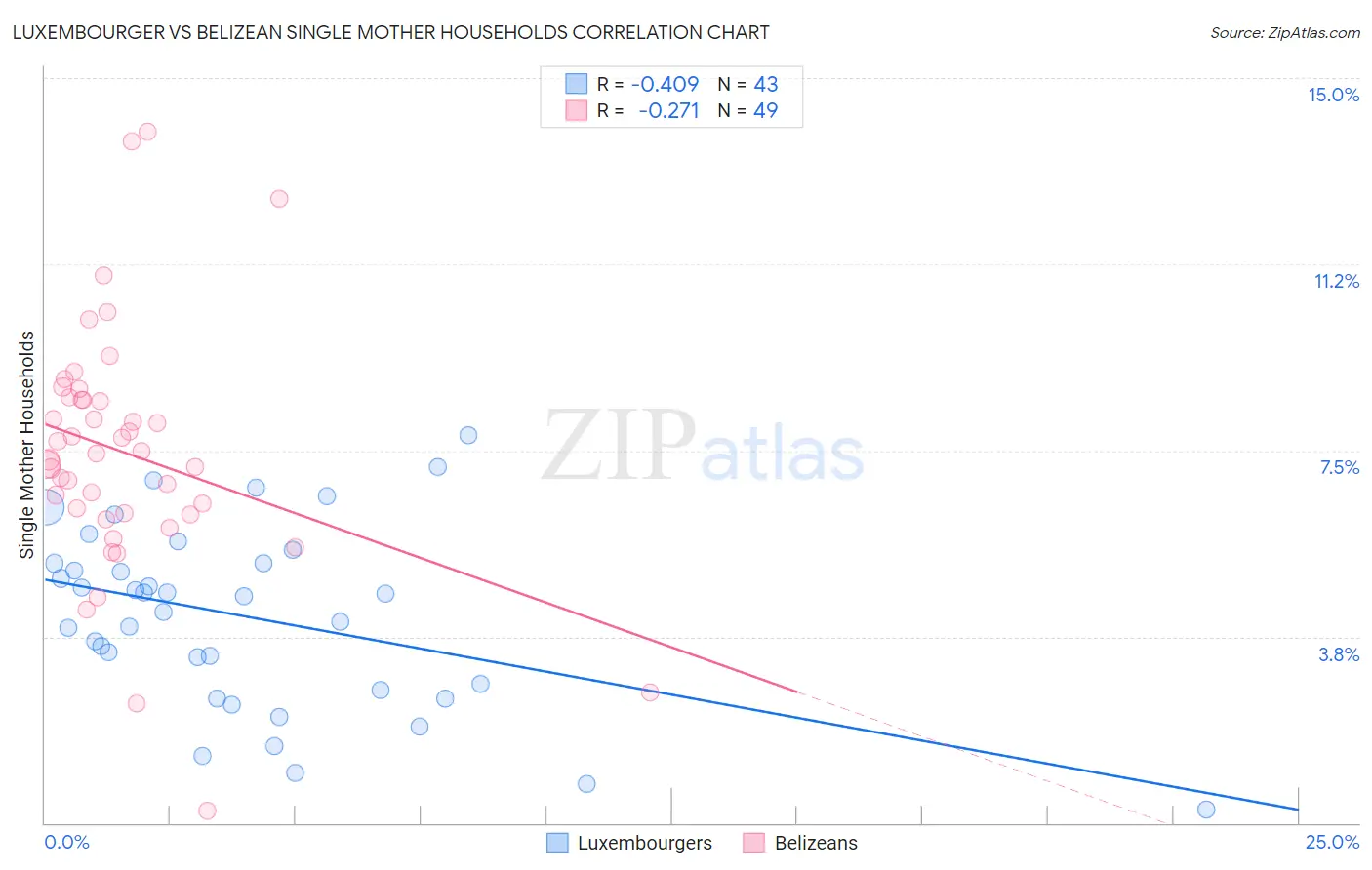 Luxembourger vs Belizean Single Mother Households