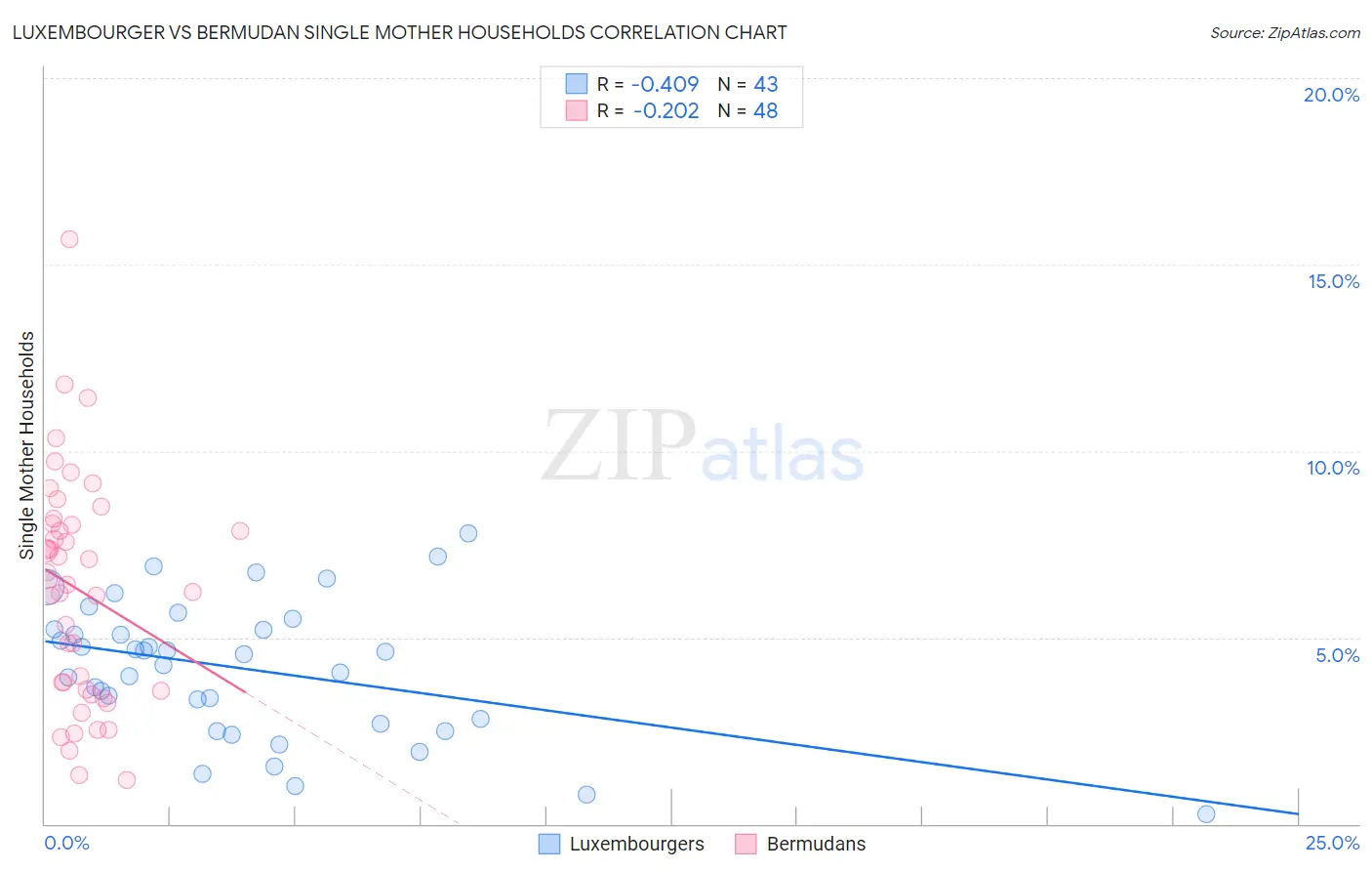 Luxembourger vs Bermudan Single Mother Households